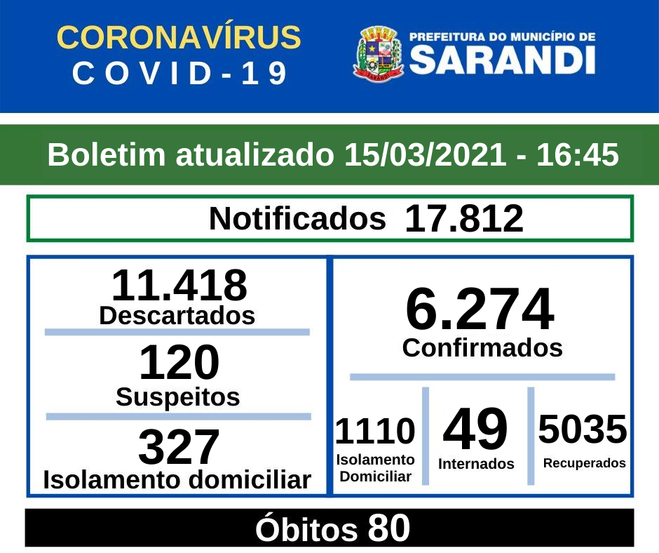 BOLETIM OFICIAL CORONAVÍRUS (15/03/2021) - 16h45